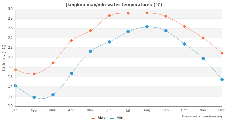 Jiangkou average maximum / minimum water temperatures