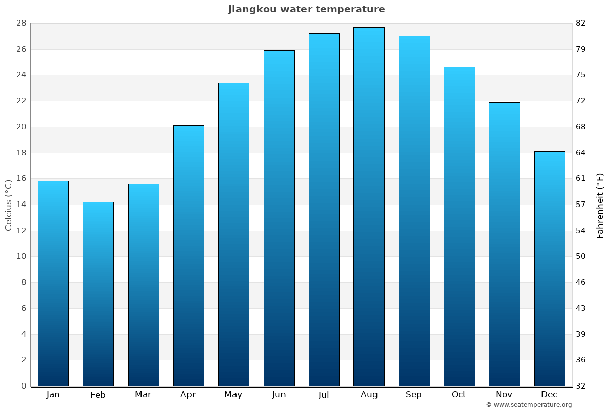 Jiangkou average water temp chart
