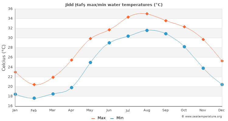 Jidd Ḩafş average maximum / minimum water temperatures