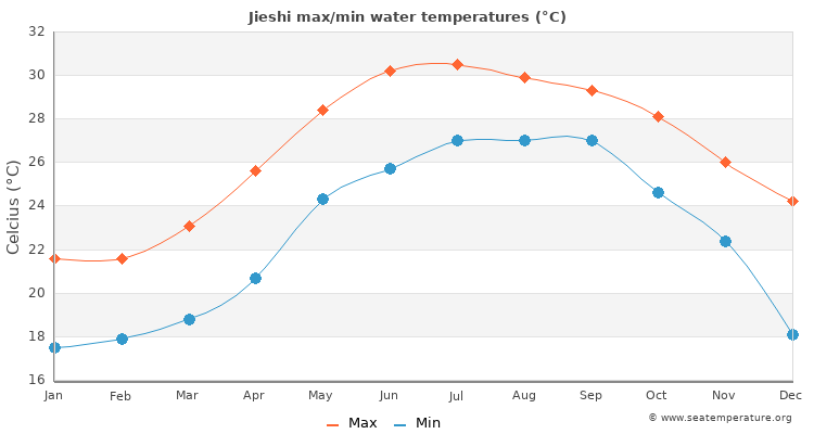 Jieshi average maximum / minimum water temperatures