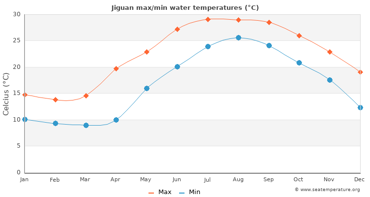 Jiguan average maximum / minimum water temperatures