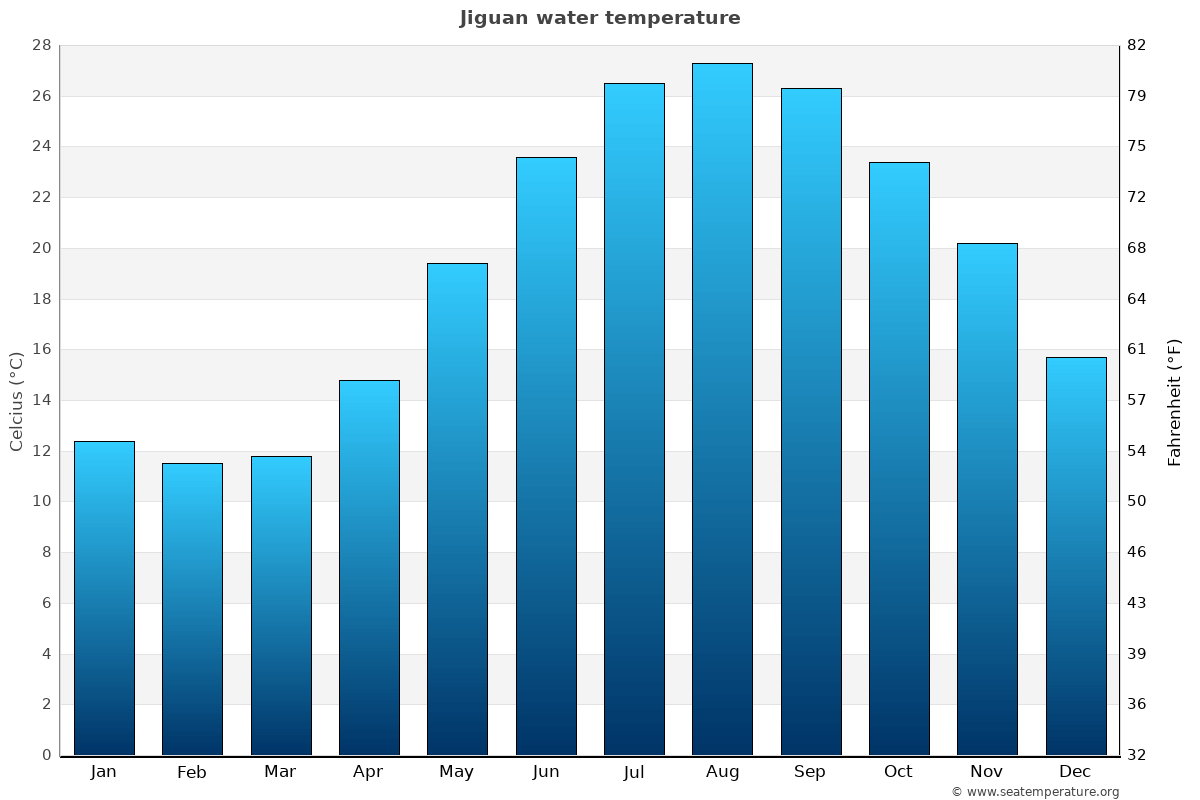 Jiguan average water temp chart