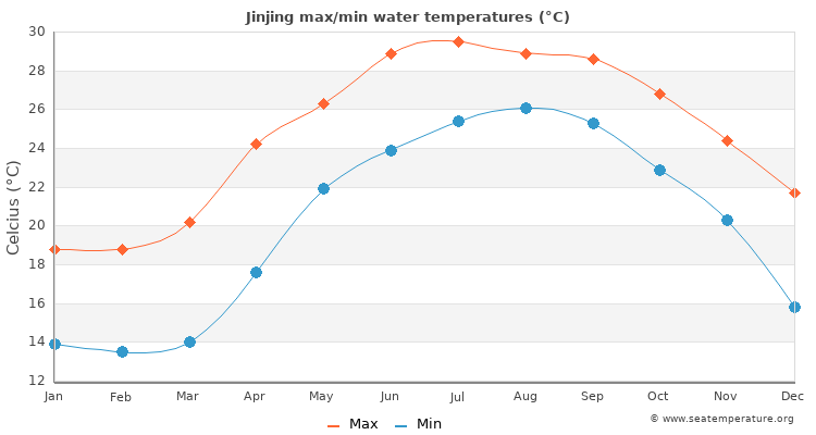 Jinjing average maximum / minimum water temperatures