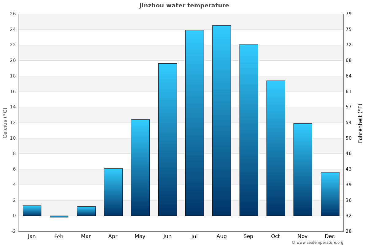 Jinzhou average water temp chart