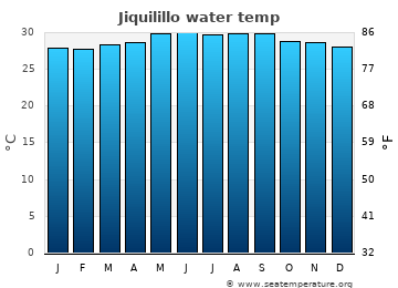 Jiquilillo average sea sea_temperature chart