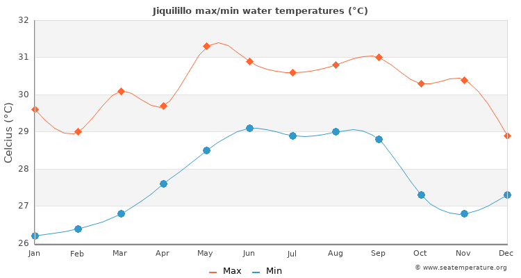Jiquilillo average maximum / minimum water temperatures