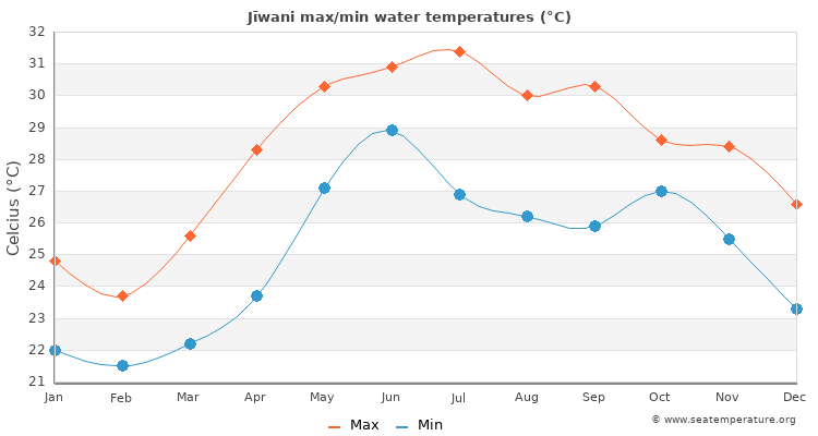 Jīwani average maximum / minimum water temperatures