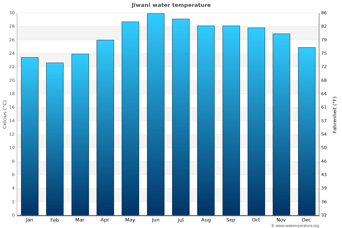Jīwani average water temp chart