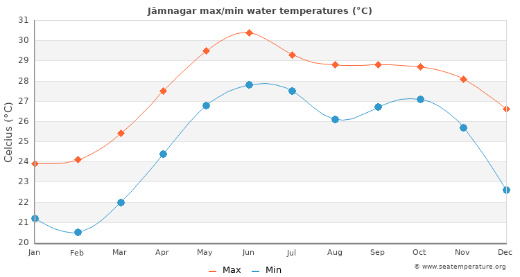 Jāmnagar average maximum / minimum water temperatures