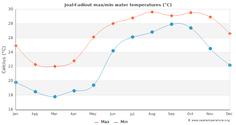 Joal-Fadiout average maximum / minimum water temperatures
