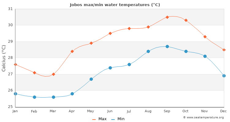 Jobos average maximum / minimum water temperatures