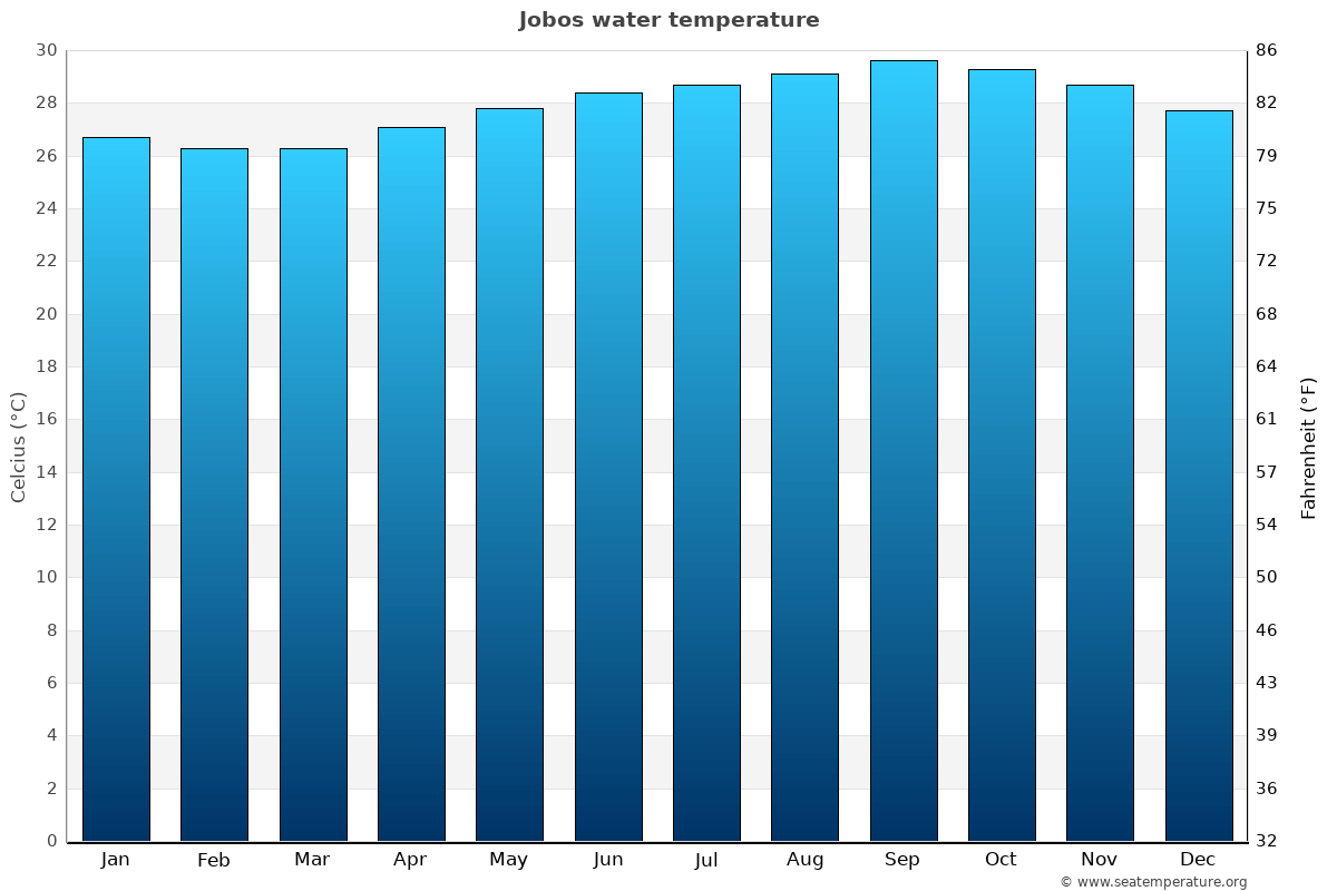 Jobos sea temperature graph Jobos average water temp chart