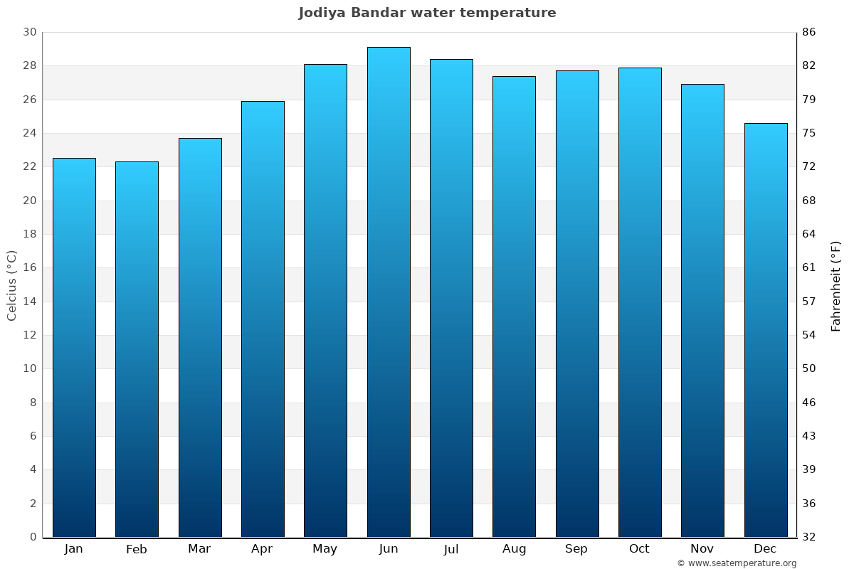 Jodiya Bandar sea temperature graph Jodiya Bandar average water temp chart