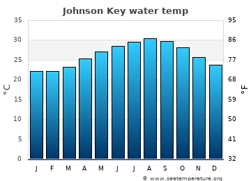 Johnson Key average water temp