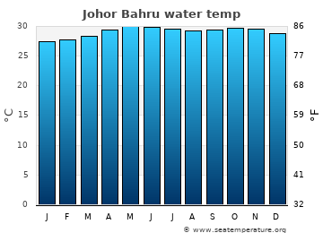 Johor Bahru average sea sea_temperature chart