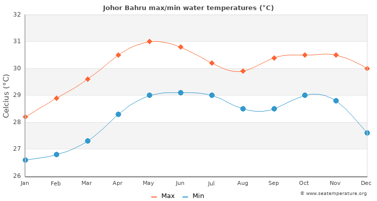 Johor Bahru average maximum / minimum water temperatures