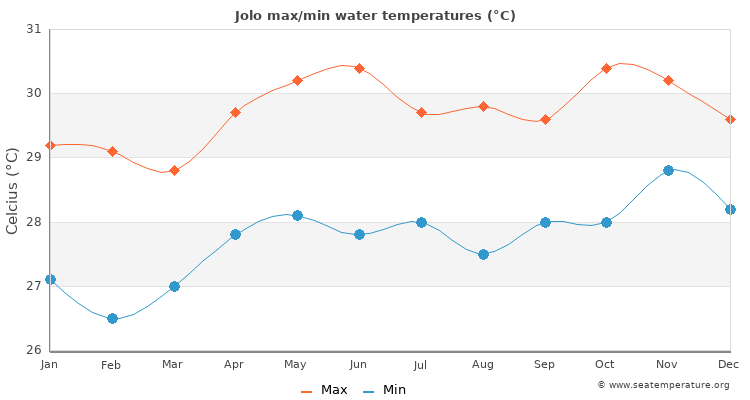 Jolo average maximum / minimum water temperatures