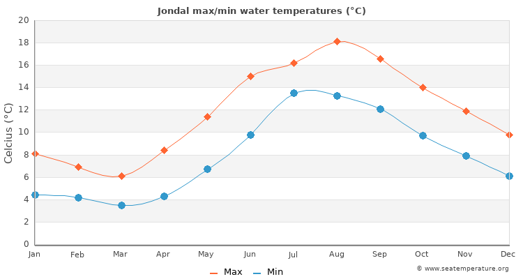 Jondal average maximum / minimum water temperatures