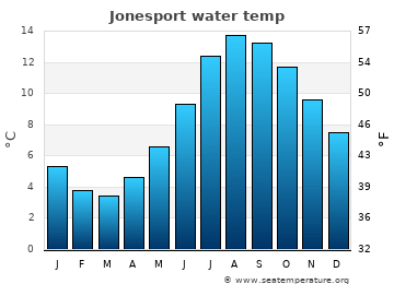 Jonesport average water temp