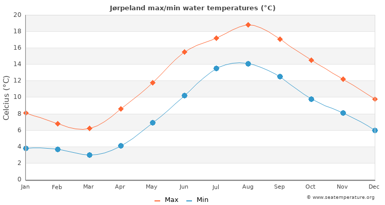 Jørpeland average maximum / minimum water temperatures