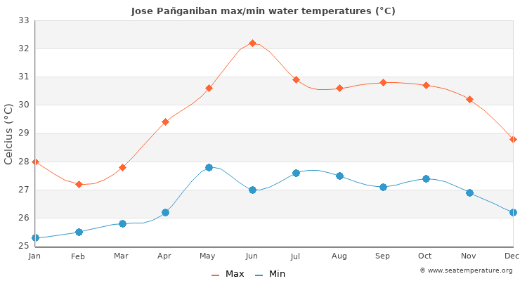 Jose Pañganiban average maximum / minimum water temperatures