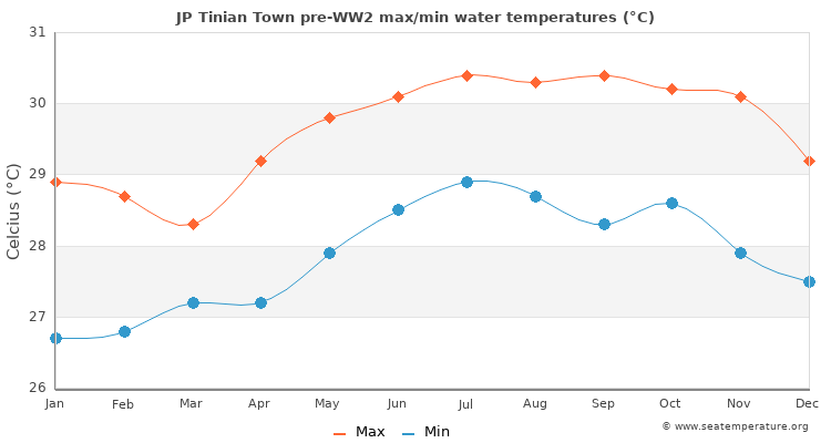 JP Tinian Town pre-WW2 average maximum / minimum water temperatures