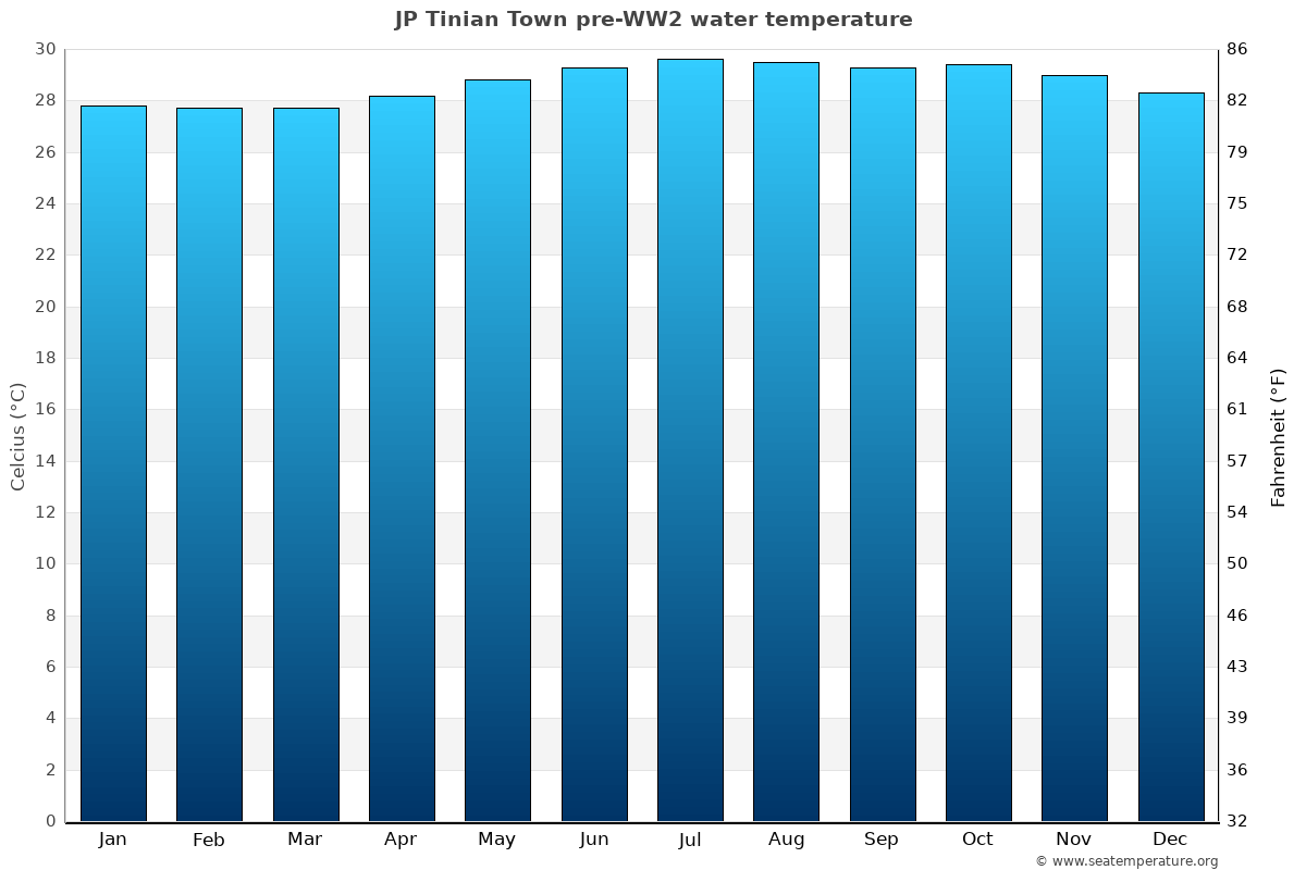 JP Tinian Town pre-WW2 sea temperature graph JP Tinian Town pre-WW2 average water temp chart