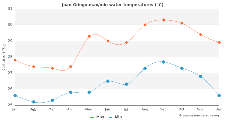 Juan Griego average maximum / minimum water temperatures