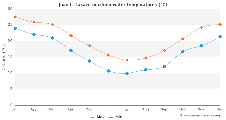 Juan L. Lacaze average maximum / minimum water temperatures