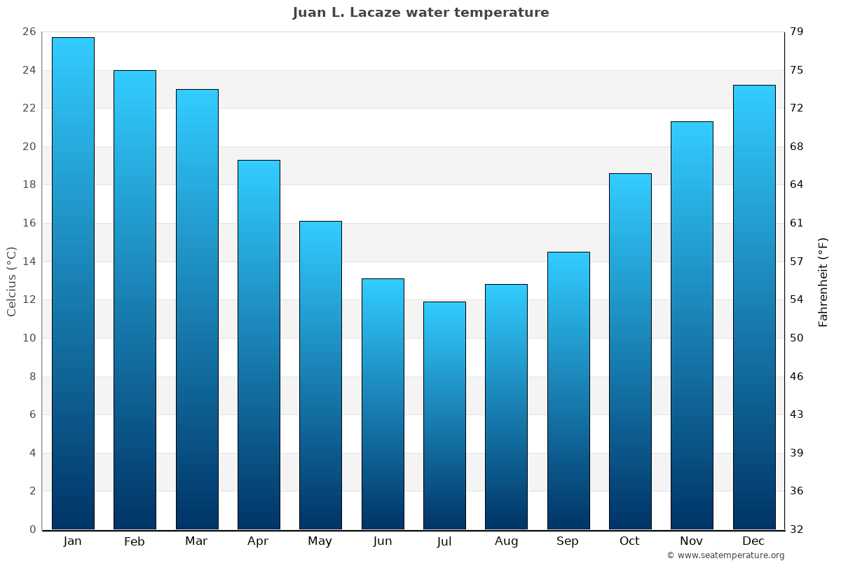 Juan L. Lacaze sea temperature graph Juan L. Lacaze average water temp chart