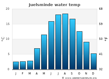 Juelsminde average sea sea_temperature chart