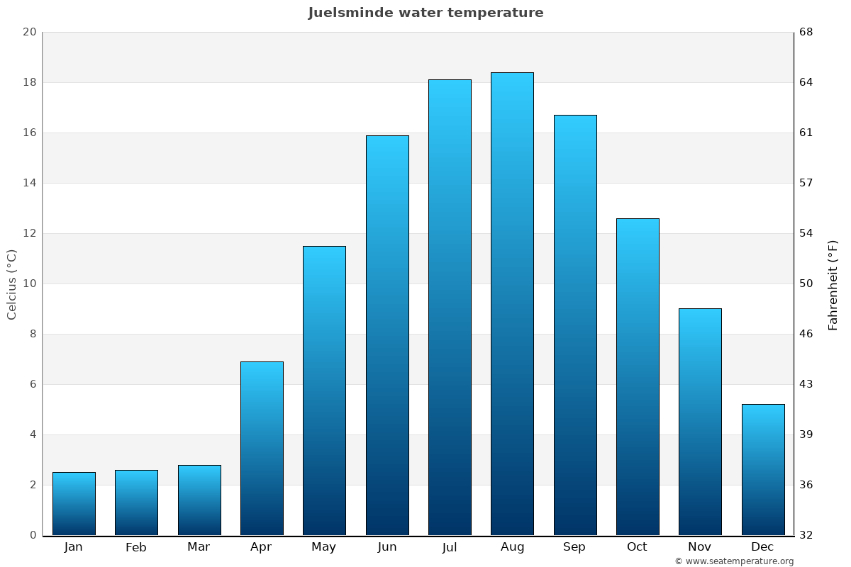 Juelsminde average water temp chart