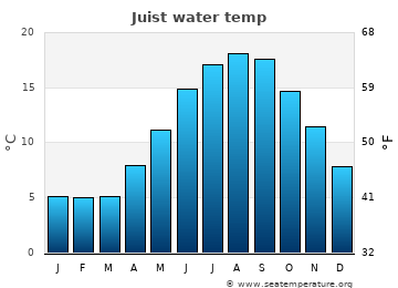 Juist average sea sea_temperature chart