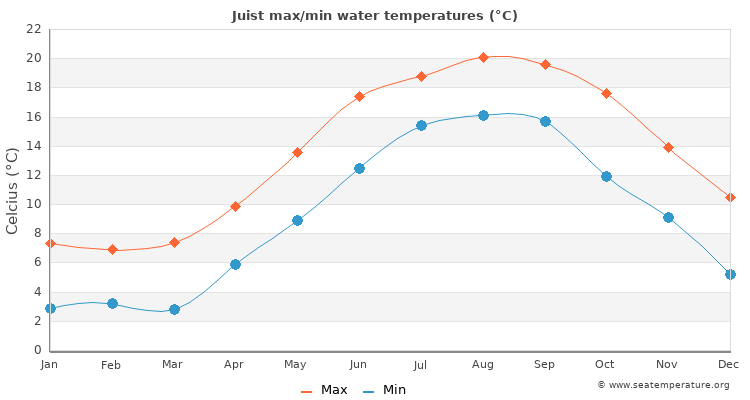 Juist average maximum / minimum water temperatures