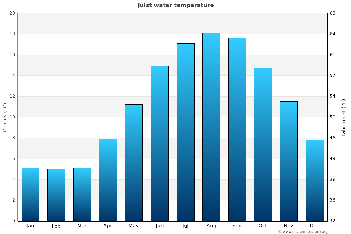 Juist average water temp chart