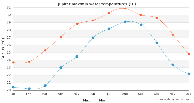 Jupiter average maximum / minimum water temperatures