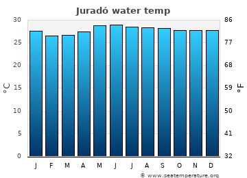 Juradó average water temp