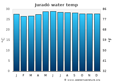 Juradó average sea sea_temperature chart