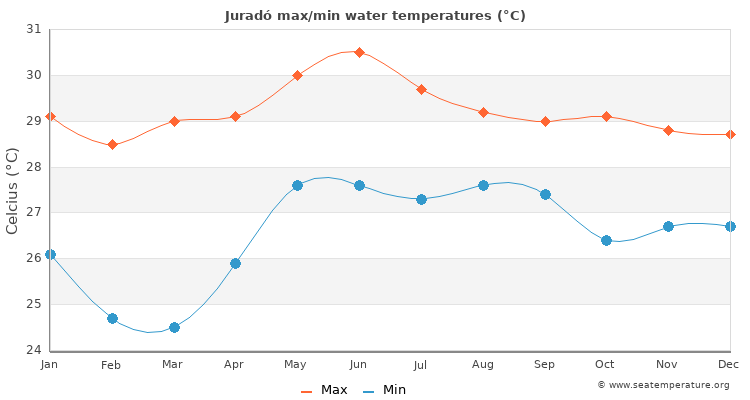 Juradó average maximum / minimum water temperatures