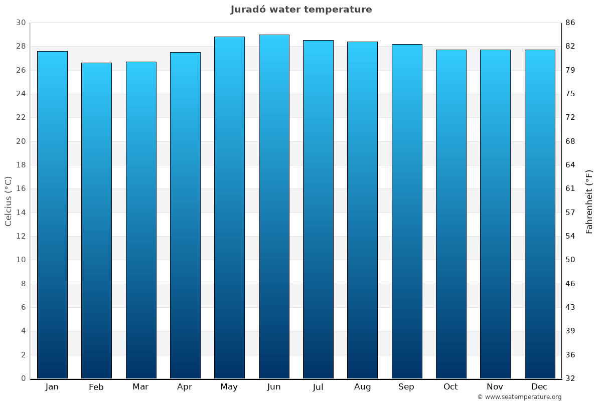 Juradó sea temperature graph Juradó average water temp chart