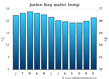 Jurien Bay average water temp