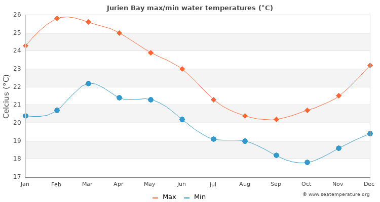 Jurien Bay average maximum / minimum water temperatures