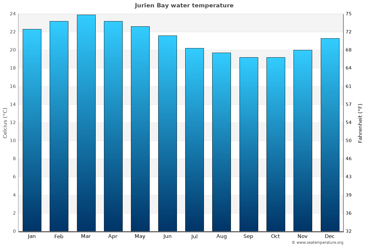 Jurien Bay average water temp chart