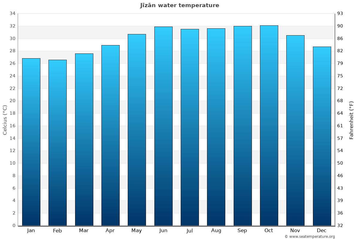 Jīzān sea temperature graph Jīzān average water temp chart