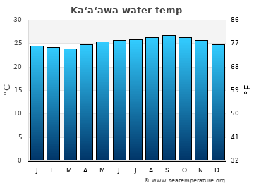 Ka‘a‘awa average water temp