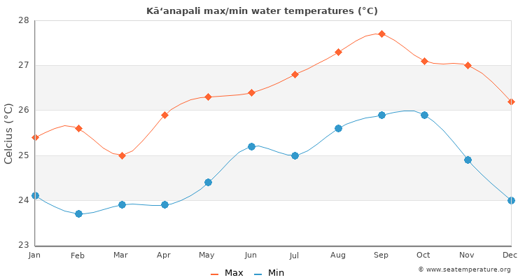 Kā‘anapali average maximum / minimum water temperatures
