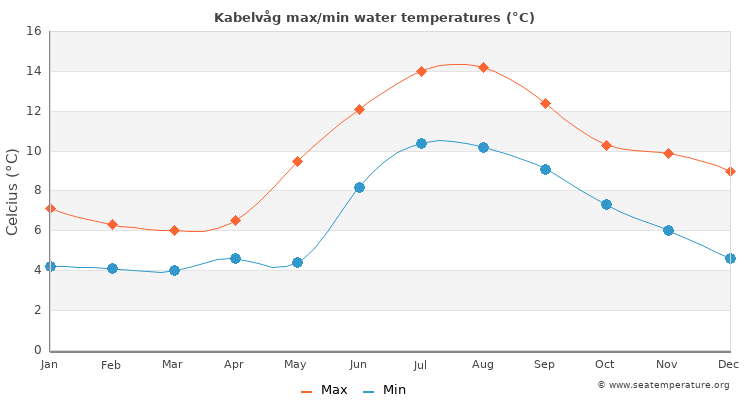 Kabelvåg average maximum / minimum water temperatures