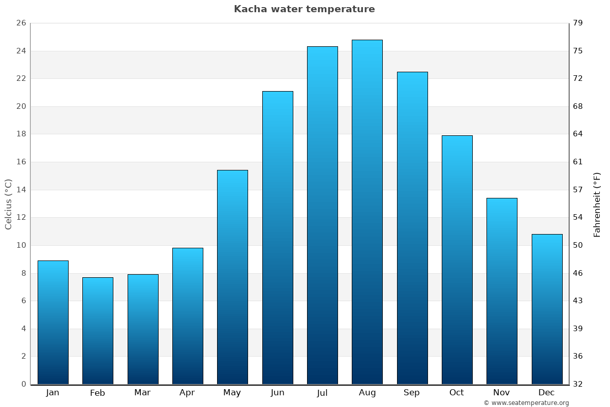 Kacha average water temp chart