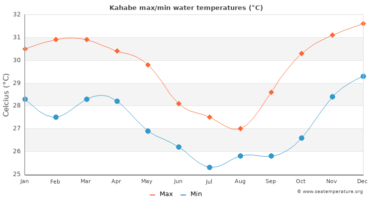 Kahabe average maximum / minimum water temperatures