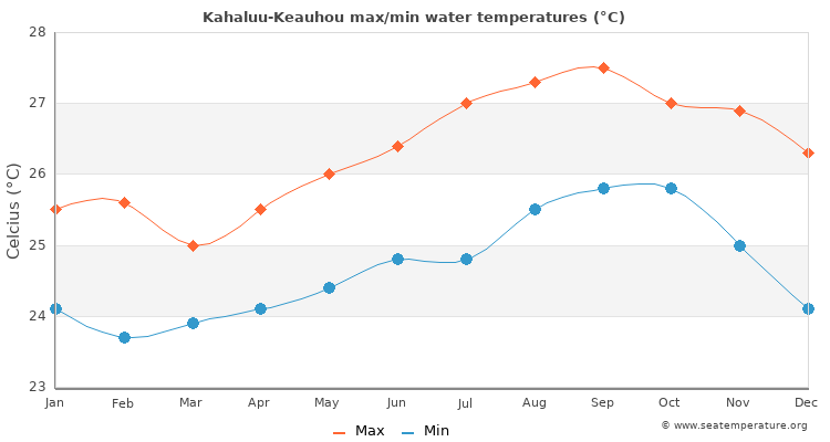 Kahaluu-Keauhou average maximum / minimum water temperatures